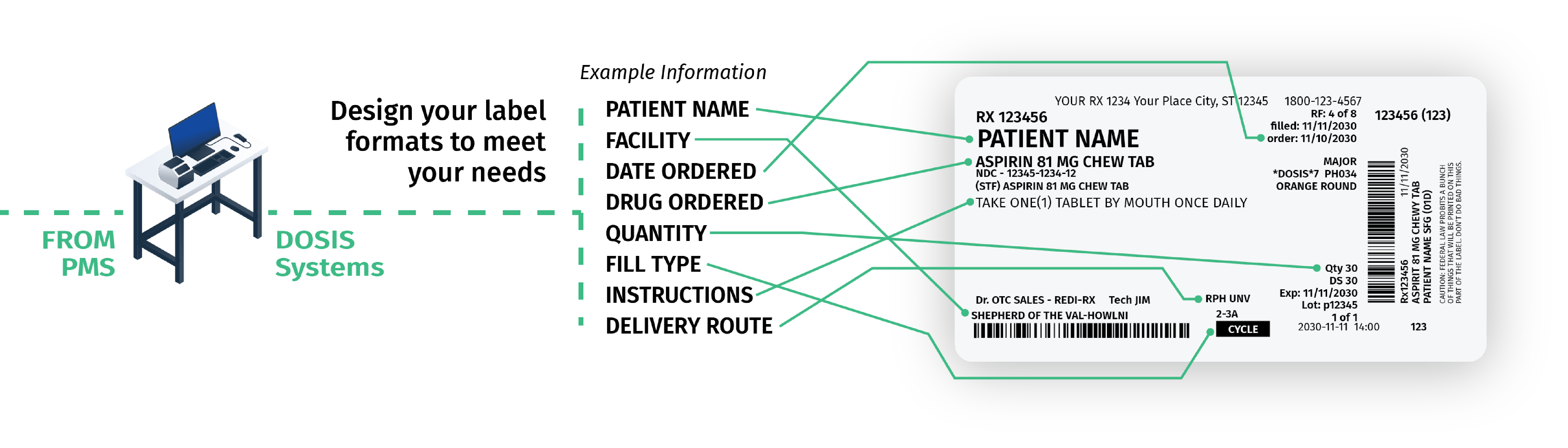 DOSIS systems workflow layouts